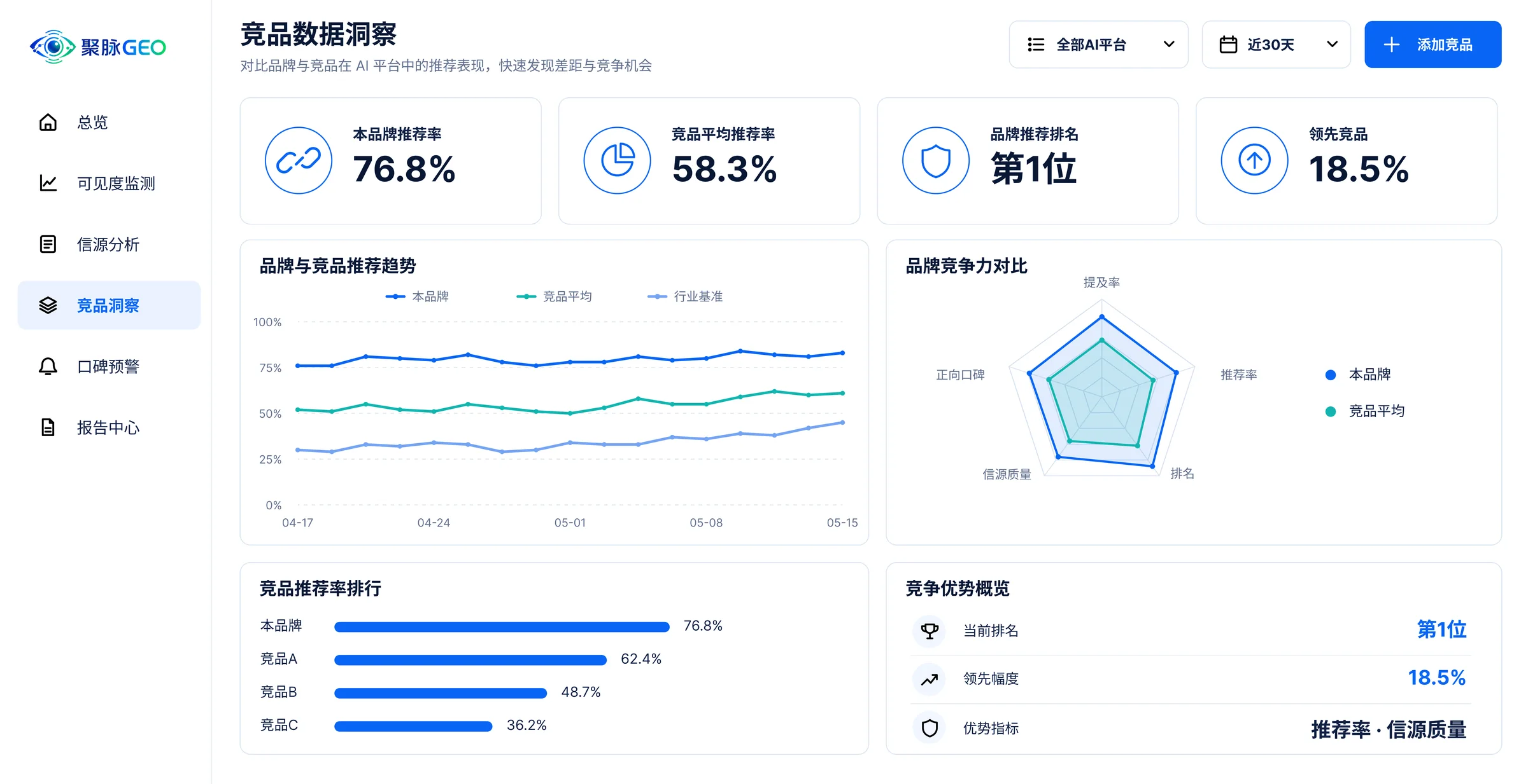 聚脉 GEO 竞品数据洞察后台界面