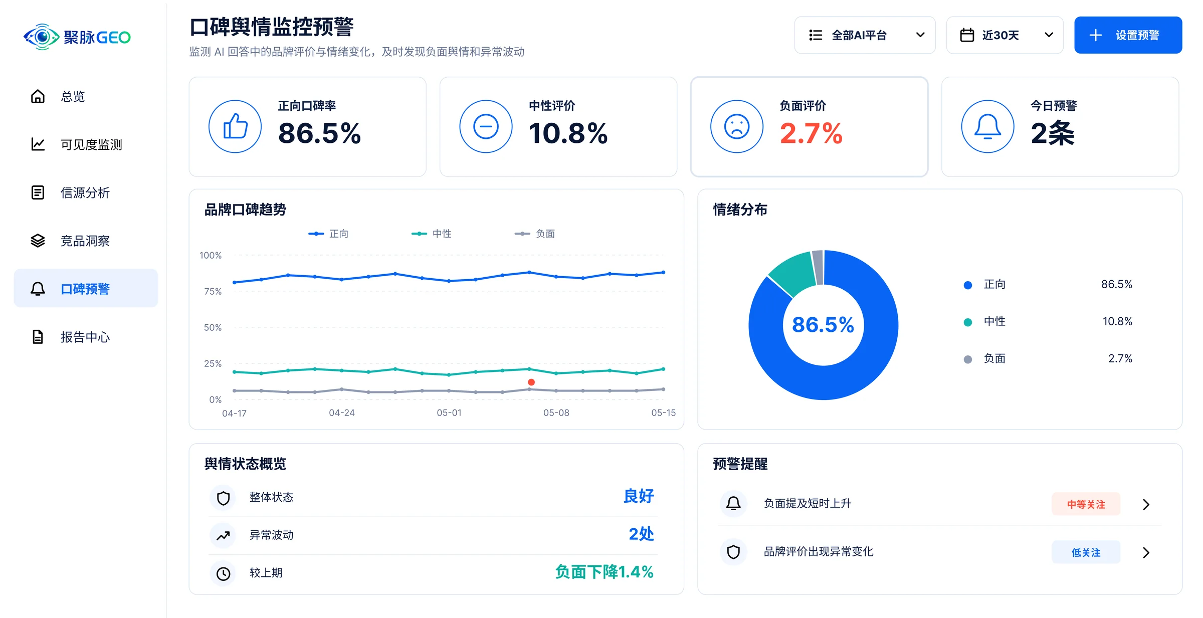 聚脉 GEO 口碑舆情监控预警后台界面