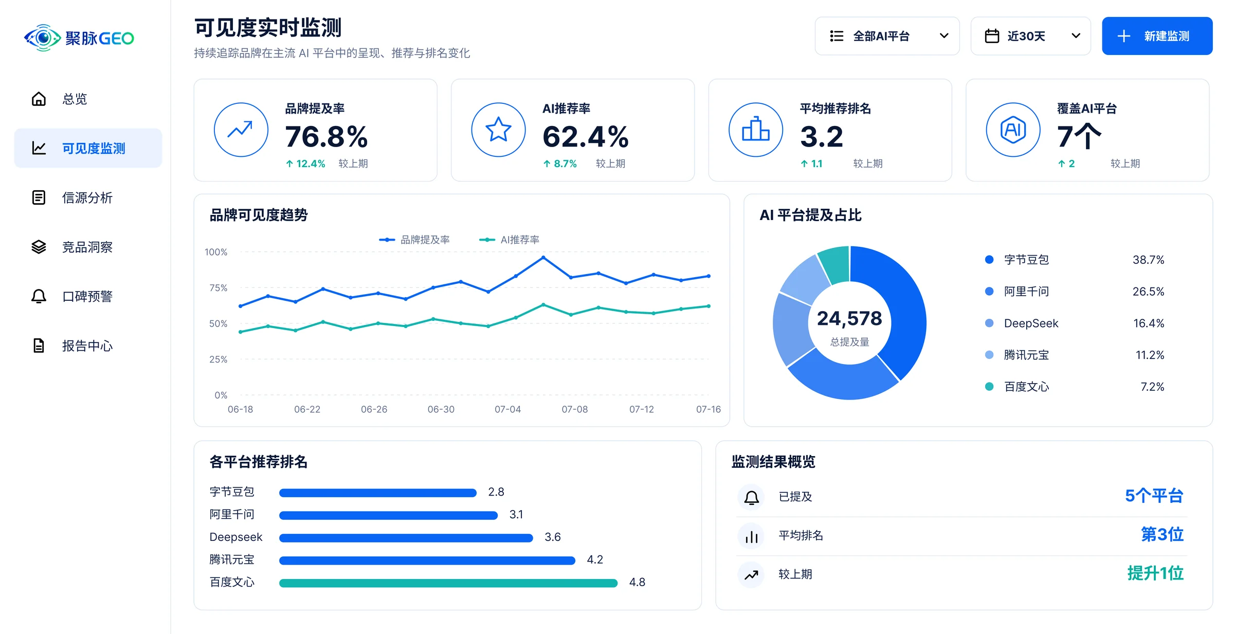 聚脉 GEO 可见度实时监测后台界面